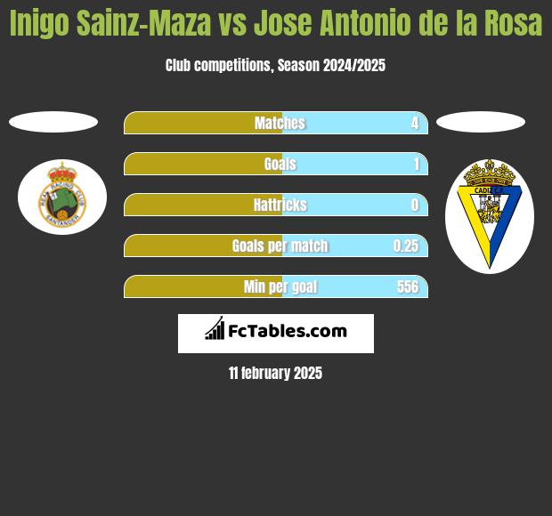 Inigo Sainz-Maza vs Jose Antonio de la Rosa h2h player stats