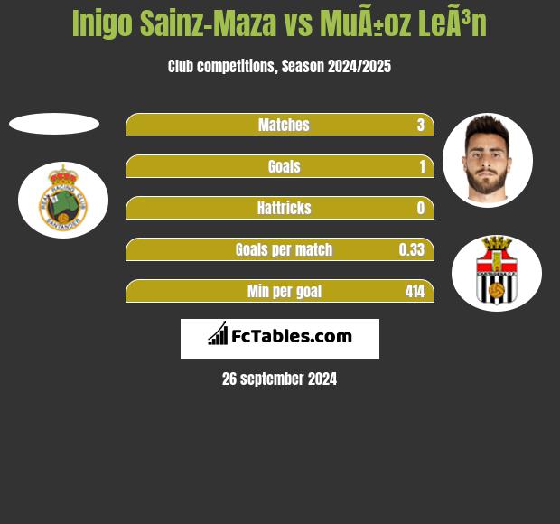 Inigo Sainz-Maza vs MuÃ±oz LeÃ³n h2h player stats