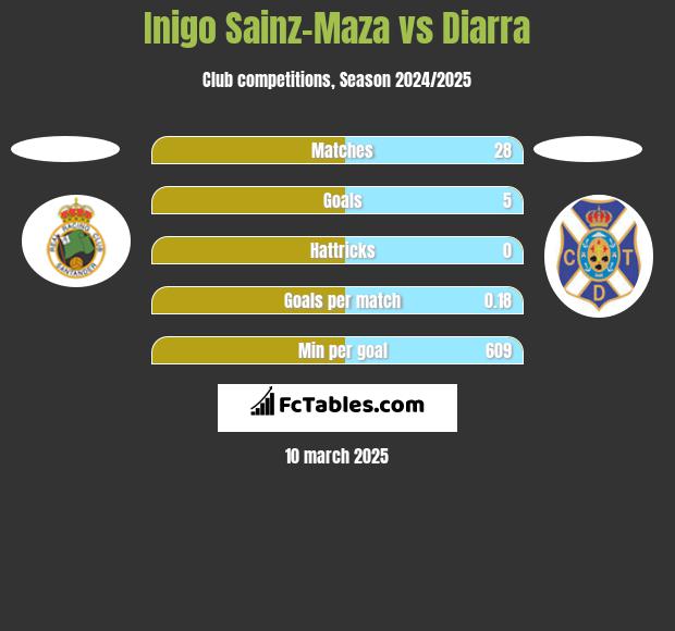 Inigo Sainz-Maza vs Diarra h2h player stats