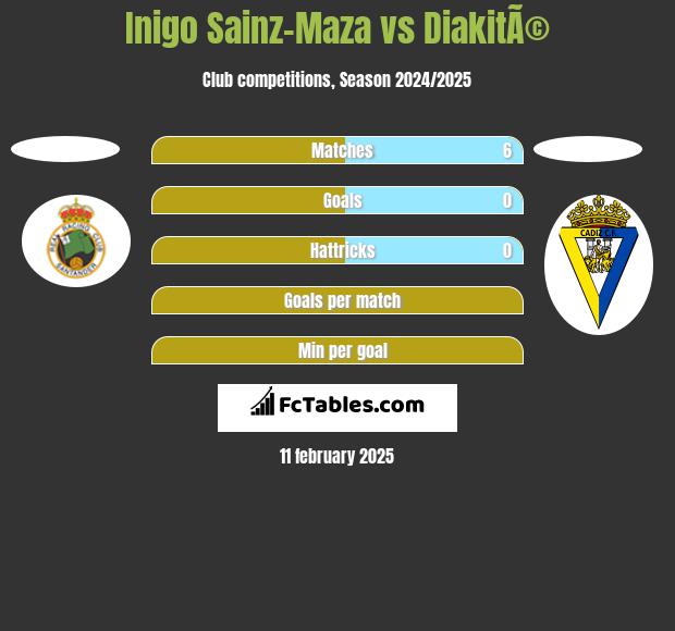 Inigo Sainz-Maza vs DiakitÃ© h2h player stats