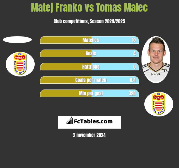 Matej Franko vs Tomas Malec h2h player stats