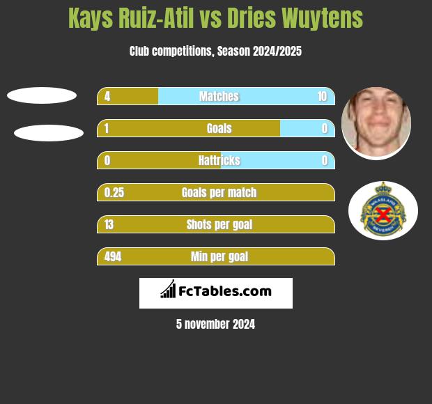 Kays Ruiz-Atil vs Dries Wuytens h2h player stats