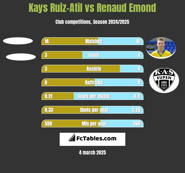 Kays Ruiz-Atil vs Renaud Emond h2h player stats