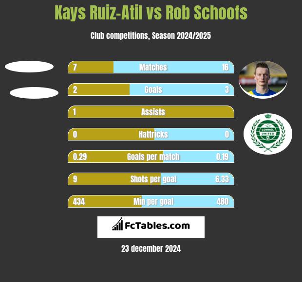 Kays Ruiz-Atil vs Rob Schoofs h2h player stats