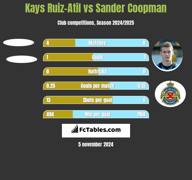 Kays Ruiz-Atil vs Sander Coopman h2h player stats