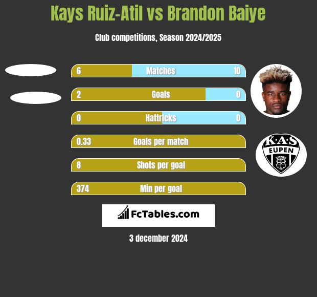 Kays Ruiz-Atil vs Brandon Baiye h2h player stats