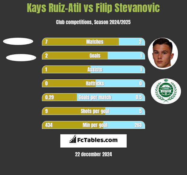 Kays Ruiz-Atil vs Filip Stevanovic h2h player stats