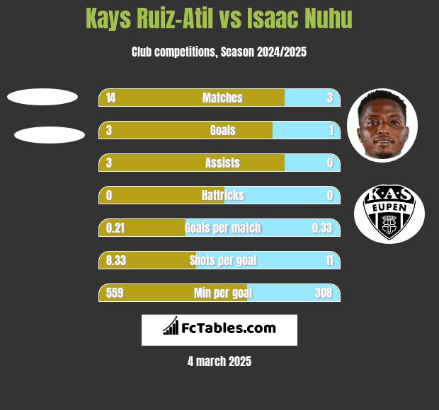 Kays Ruiz-Atil vs Isaac Nuhu h2h player stats