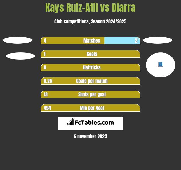 Kays Ruiz-Atil vs Diarra h2h player stats