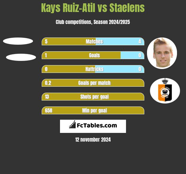 Kays Ruiz-Atil vs Staelens h2h player stats