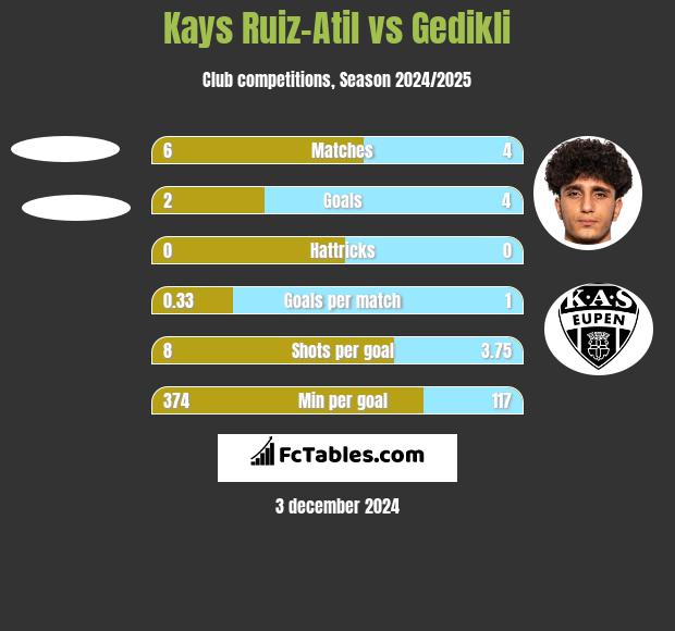 Kays Ruiz-Atil vs Gedikli h2h player stats