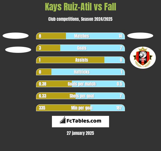 Kays Ruiz-Atil vs Fall h2h player stats