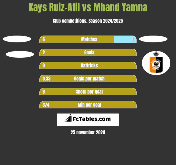 Kays Ruiz-Atil vs Mhand Yamna h2h player stats