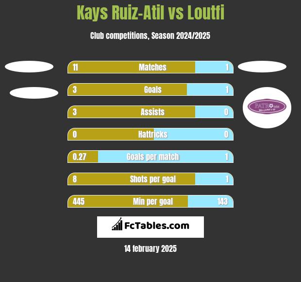 Kays Ruiz-Atil vs Loutfi h2h player stats