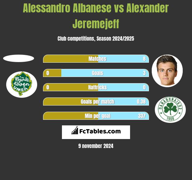 Alessandro Albanese vs Alexander Jeremejeff h2h player stats