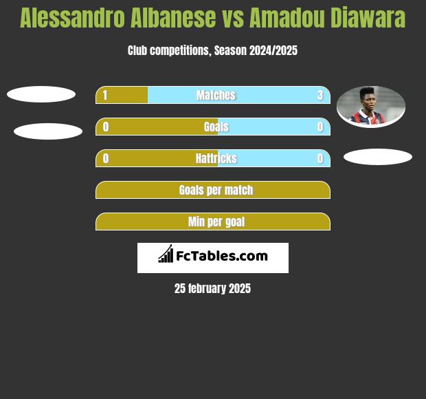 Alessandro Albanese vs Amadou Diawara h2h player stats