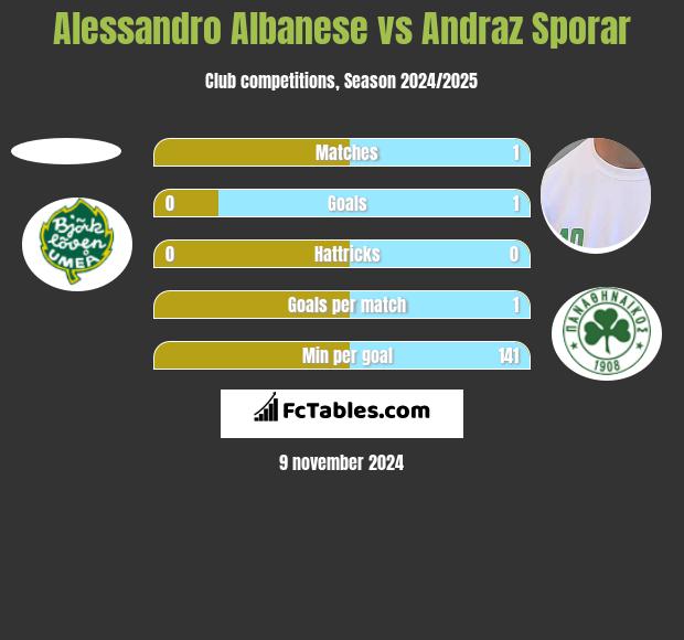 Alessandro Albanese vs Andraz Sporar h2h player stats