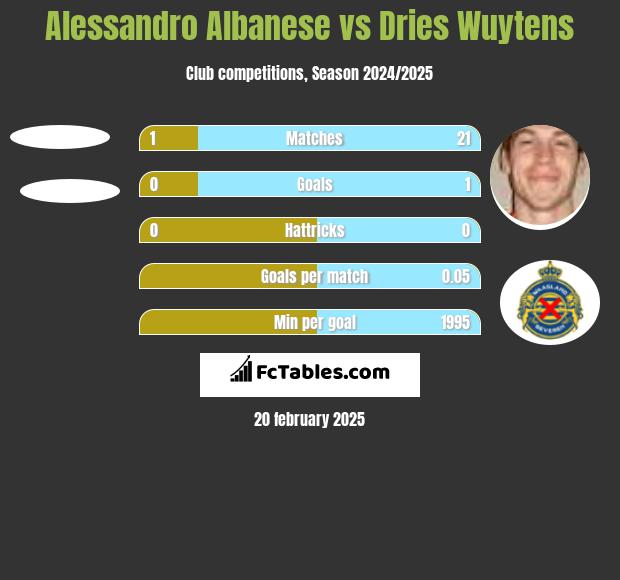 Alessandro Albanese vs Dries Wuytens h2h player stats