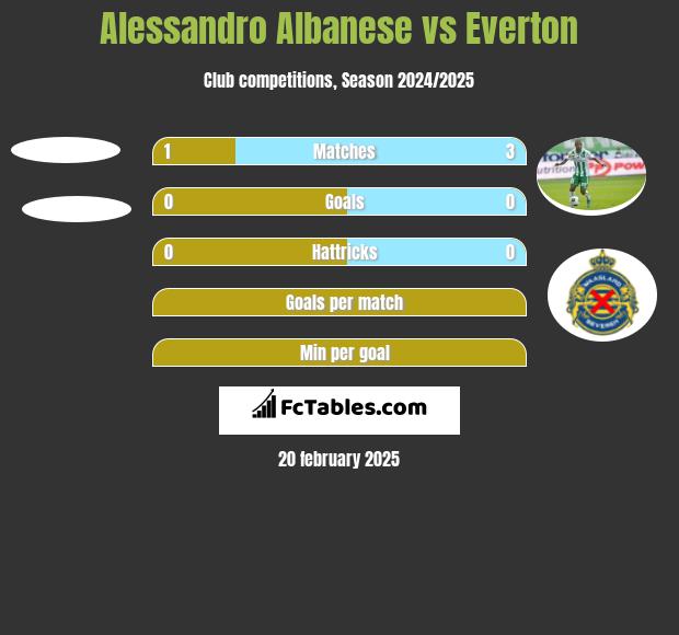 Alessandro Albanese vs Everton h2h player stats