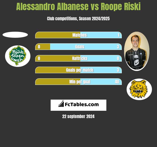 Alessandro Albanese vs Roope Riski h2h player stats