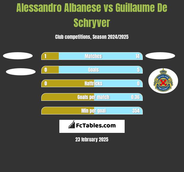 Alessandro Albanese vs Guillaume De Schryver h2h player stats