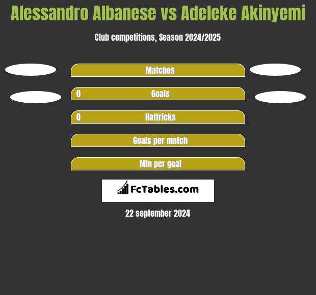 Alessandro Albanese vs Adeleke Akinyemi h2h player stats