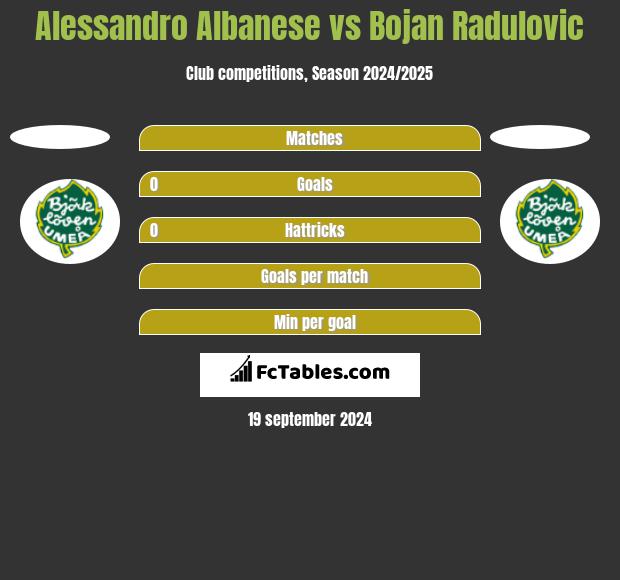 Alessandro Albanese vs Bojan Radulovic h2h player stats