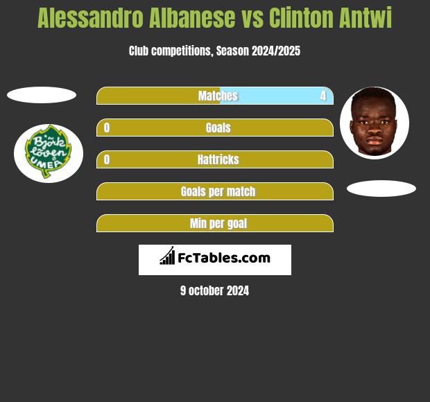 Alessandro Albanese vs Clinton Antwi h2h player stats