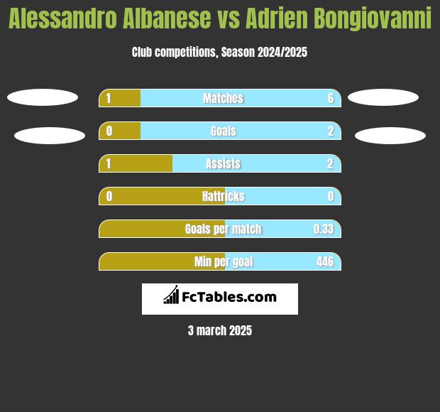 Alessandro Albanese vs Adrien Bongiovanni h2h player stats