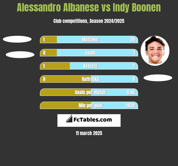 Alessandro Albanese vs Indy Boonen h2h player stats