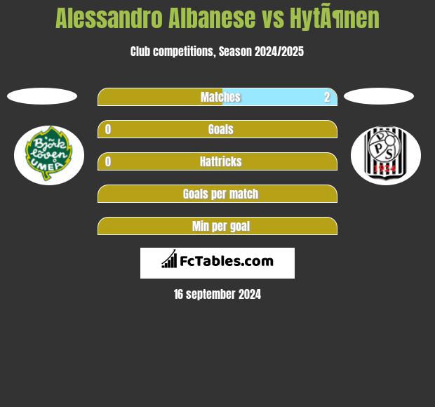 Alessandro Albanese vs HytÃ¶nen h2h player stats