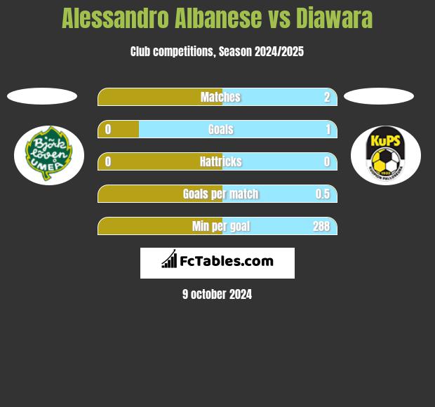 Alessandro Albanese vs Diawara h2h player stats