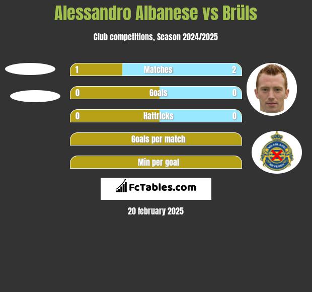 Alessandro Albanese vs Brüls h2h player stats