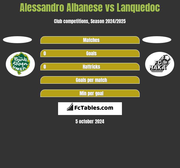 Alessandro Albanese vs Lanquedoc h2h player stats