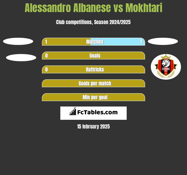 Alessandro Albanese vs Mokhtari h2h player stats