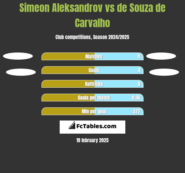 Simeon Aleksandrov vs de Souza de Carvalho h2h player stats