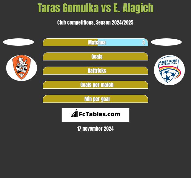 Taras Gomulka vs E. Alagich h2h player stats