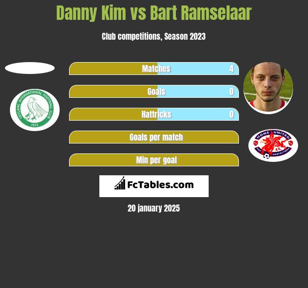 Danny Kim vs Bart Ramselaar h2h player stats