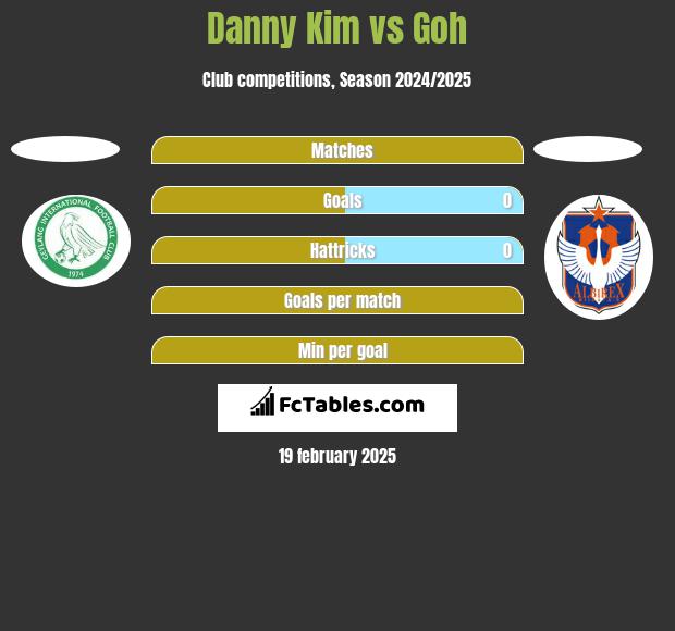 Danny Kim vs Goh h2h player stats