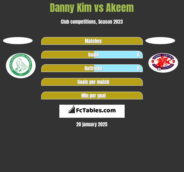 Danny Kim vs Akeem h2h player stats