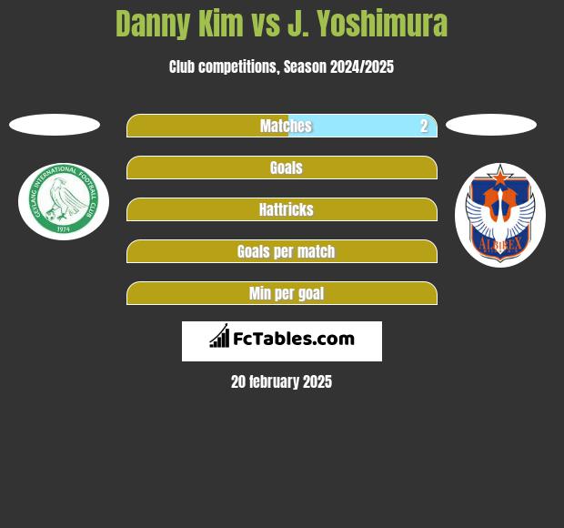 Danny Kim vs J. Yoshimura h2h player stats