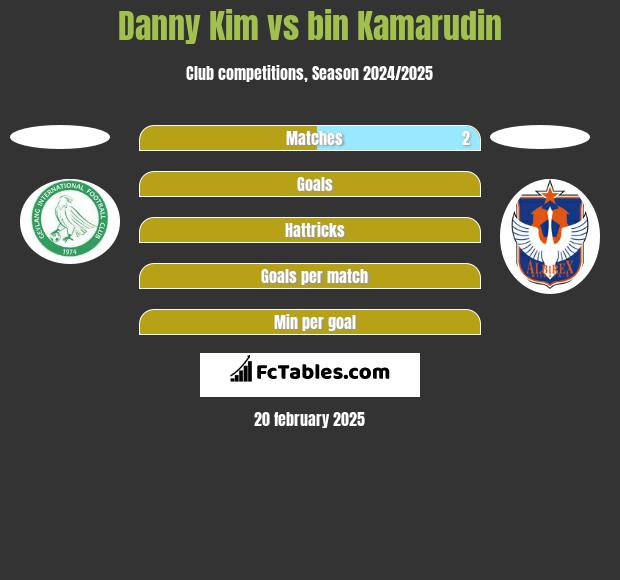 Danny Kim vs bin Kamarudin h2h player stats