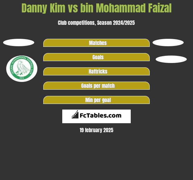 Danny Kim vs bin Mohammad Faizal h2h player stats