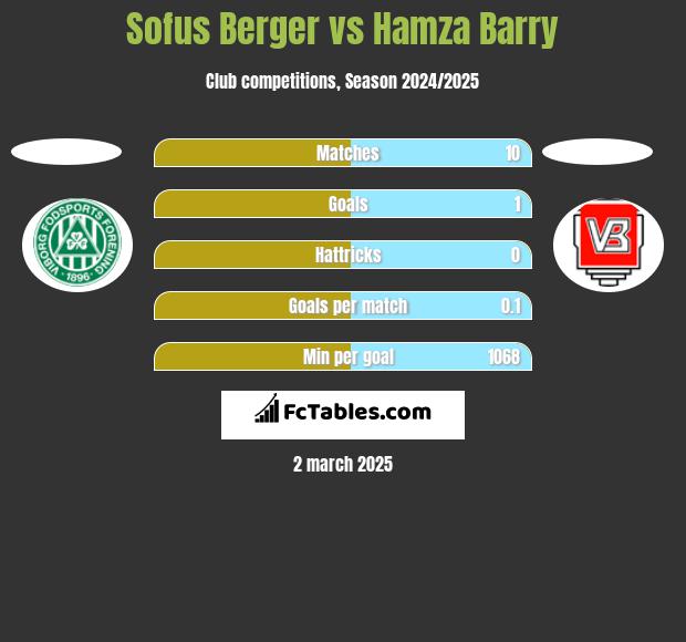 Sofus Berger vs Hamza Barry h2h player stats