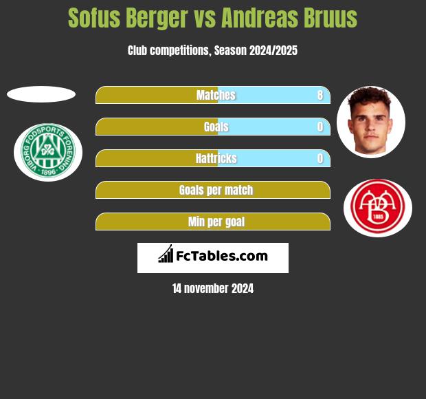 Sofus Berger vs Andreas Bruus h2h player stats