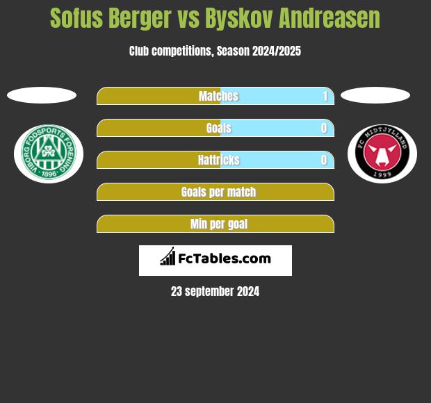 Sofus Berger vs Byskov Andreasen h2h player stats