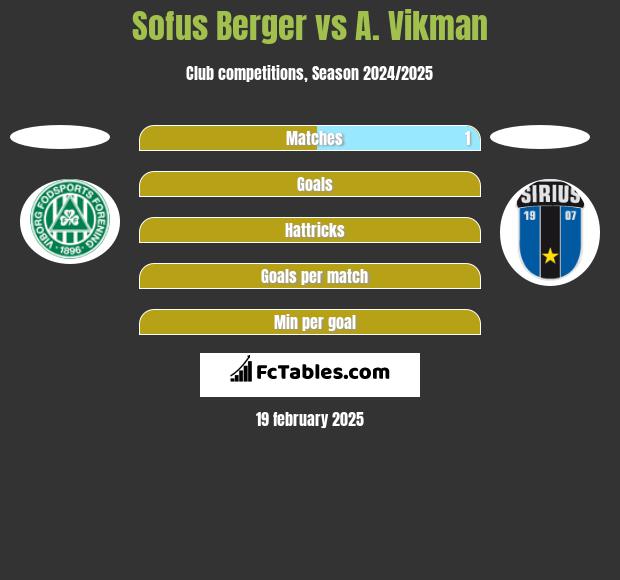 Sofus Berger vs A. Vikman h2h player stats