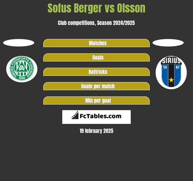 Sofus Berger vs Olsson h2h player stats