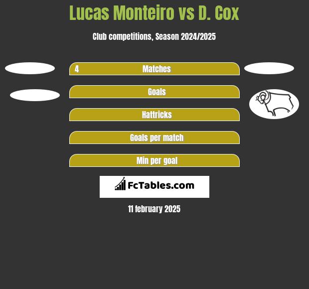 Lucas Monteiro vs D. Cox h2h player stats