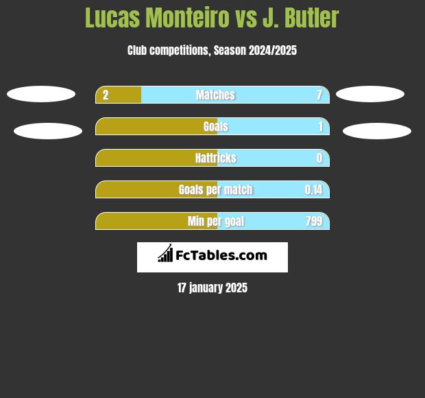 Lucas Monteiro vs J. Butler h2h player stats